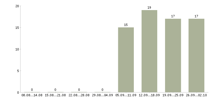 Работа специалист отдела по обучению в Белгороде - Число вакансий в Белгороде по специальности специалист отдела по обучению за 2 месяца