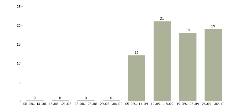 Работа специалист отдела по обучению в Брянске - Число вакансий в Брянске по специальности специалист отдела по обучению за 2 месяца