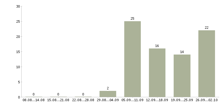 Работа менеджер по работе с регионами в Владивостоке - Число вакансий в Владивостоке по специальности менеджер по работе с регионами за 2 месяца