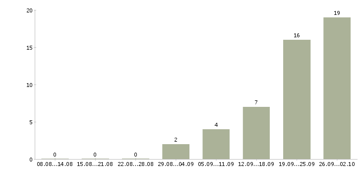 Работа специалист по продаже услуг в Владимире - Число вакансий в Владимире по специальности специалист по продаже услуг за 2 месяца