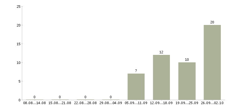Работа грузчики комплектовщики вахта в Волгограде - Число вакансий в Волгограде по специальности грузчики комплектовщики вахта за 2 месяца