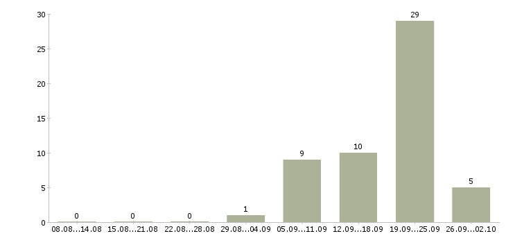 Работа менеджер по ведению презентаций в Волгограде - Число вакансий в Волгограде по специальности менеджер по ведению презентаций за 2 месяца