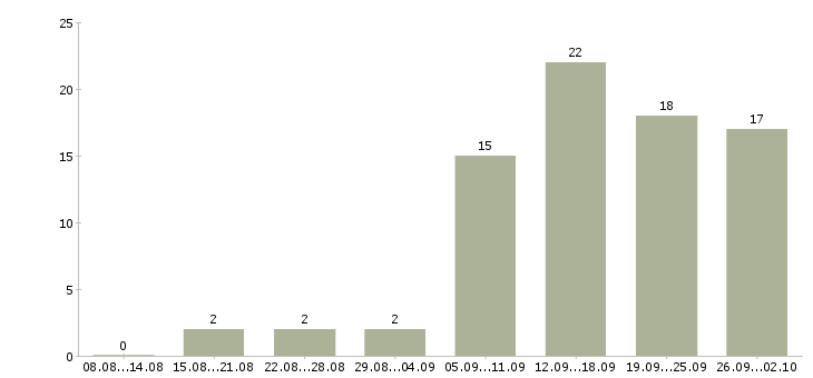 Работа новый официальный проект в Волгограде - Число вакансий в Волгограде по специальности новый официальный проект за 2 месяца
