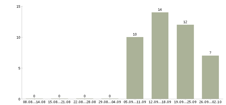 Работа оператор по приему звонков в Волгограде - Число вакансий в Волгограде по специальности оператор по приему звонков за 2 месяца