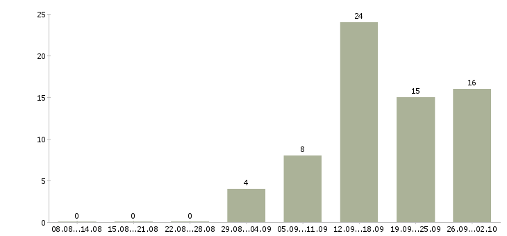 Работа требуются целеустремленны сотрудники в Волгограде - Число вакансий в Волгограде по специальности требуются целеустремленны сотрудники за 2 месяца
