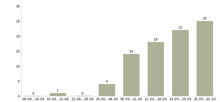 Работа менеджер по продажам новых автомобилей в Воронеже - Число вакансий в Воронеже по специальности менеджер по продажам новых автомобилей за 2 месяца