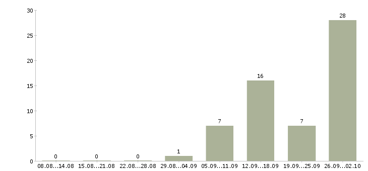 Работа работаем и зарабатываем дома в Дзержинске - Число вакансий в Дзержинске по специальности работаем и зарабатываем дома за 2 месяца