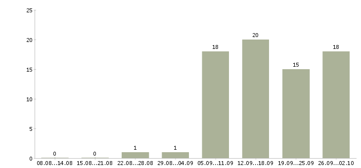 Работа продавец консультант услуг в Екатеринбурге - Число вакансий в Екатеринбурге по специальности продавец консультант услуг за 2 месяца