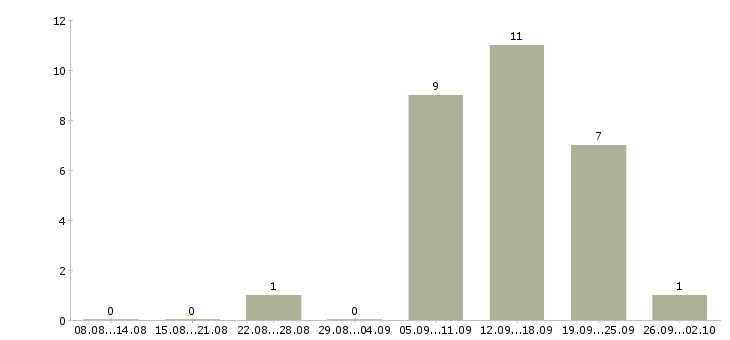 Работа сотрудник по офисной документации в Екатеринбурге - Число вакансий в Екатеринбурге по специальности сотрудник по офисной документации за 2 месяца