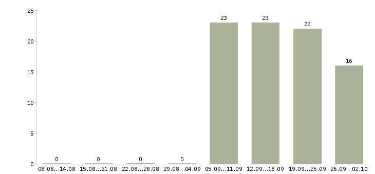 Работа сотрудник с экономическим образованием в Екатеринбурге - Число вакансий в Екатеринбурге по специальности сотрудник с экономическим образованием за 2 месяца