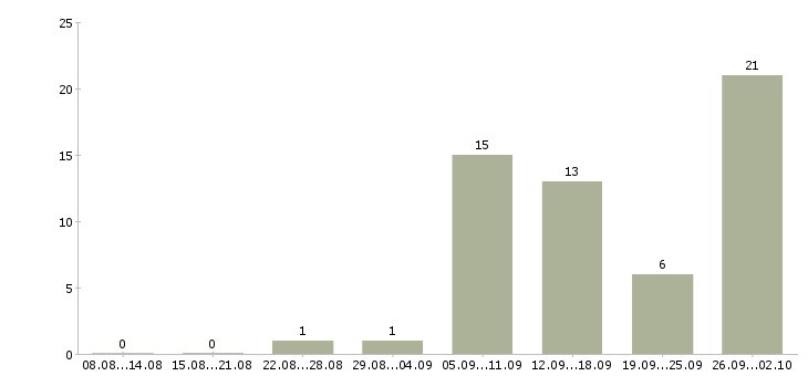 Работа приглашаются сотрудники в Ижевске - Число вакансий в Ижевске по специальности приглашаются сотрудники за 2 месяца