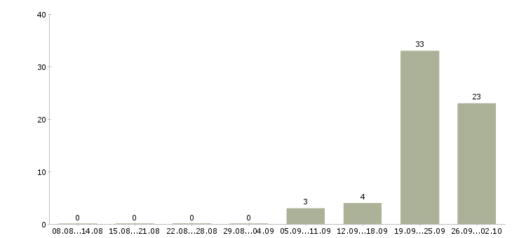 Работа оператор на офисный телефон в Иркутске - Число вакансий в Иркутске по специальности оператор на офисный телефон за 2 месяца