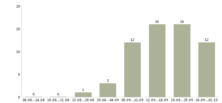 Работа консультант по продажам услуг в Казани - Число вакансий в Казани по специальности консультант по продажам услуг за 2 месяца