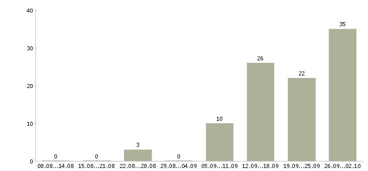 Работа требуются целеустремленные сотрудники в Казани - Число вакансий в Казани по специальности требуются целеустремленные сотрудники за 2 месяца