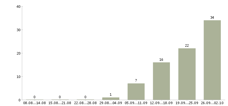 Работа менеджер встреч в Калининграде - Число вакансий в Калининграде по специальности менеджер встреч за 2 месяца