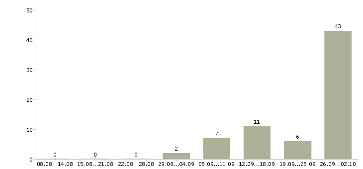 Работа комплектовщик на склад вахта в Кирове - Число вакансий в Кирове по специальности комплектовщик на склад вахта за 2 месяца