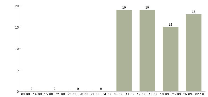 Работа торговый представитель менеджер активных продаж в Костроме - Число вакансий в Костроме по специальности торговый представитель менеджер активных продаж за 2 месяца