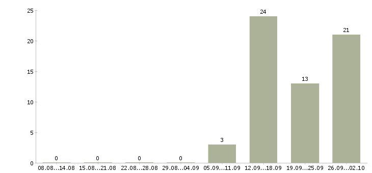 Работа менеджер интернет салона в Краснодаре - Число вакансий в Краснодаре по специальности менеджер интернет салона за 2 месяца
