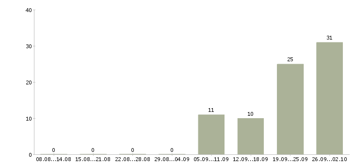 Работа продавец в сотовый салон в Краснодаре - Число вакансий в Краснодаре по специальности продавец в сотовый салон за 2 месяца