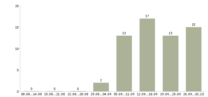 Работа администратор менеджер по обучению в Красноярске - Число вакансий в Красноярске по специальности администратор менеджер по обучению за 2 месяца