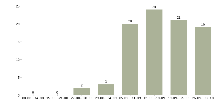 Работа менеджер по развитию отдела продаж в Красноярске - Число вакансий в Красноярске по специальности менеджер по развитию отдела продаж за 2 месяца