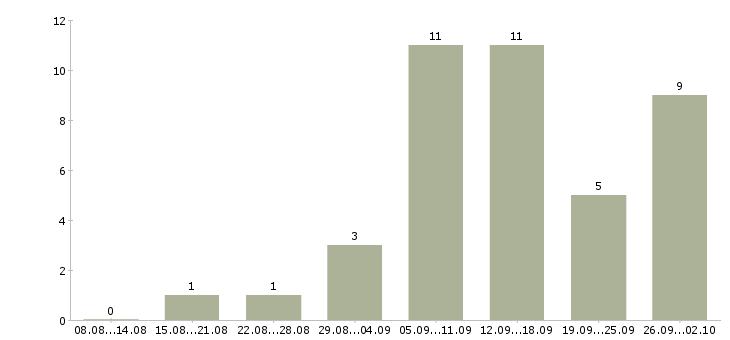 Работа сотрудник для работы через интернет в Красноярске - Число вакансий в Красноярске по специальности сотрудник для работы через интернет за 2 месяца