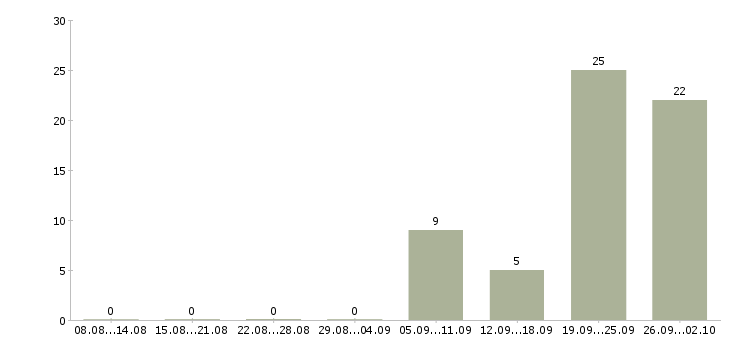 Работа сотрудник по оформлению договоров в Курске - Число вакансий в Курске по специальности сотрудник по оформлению договоров за 2 месяца