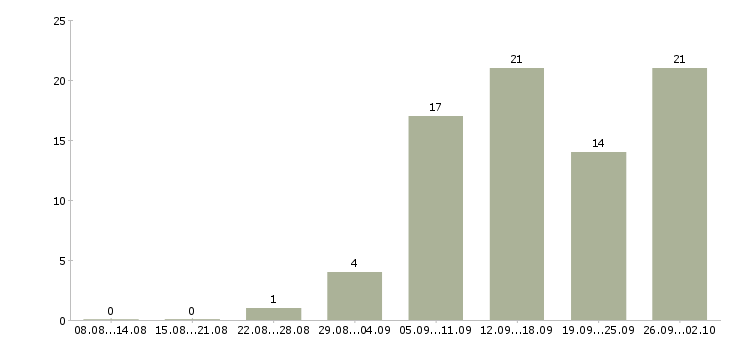 Работа требуются сотрудники дома в Курске - Число вакансий в Курске по специальности требуются сотрудники дома за 2 месяца