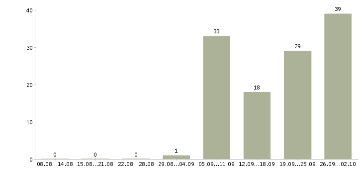 Работа водитель в службу доставки в Москве - Число вакансий в Москве по специальности водитель в службу доставки за 2 месяца