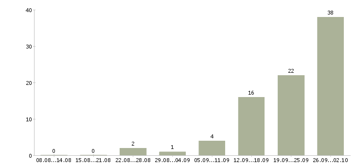 Работа грузчик на склад бытовых товаров в Москве - Число вакансий в Москве по специальности грузчик на склад бытовых товаров за 2 месяца