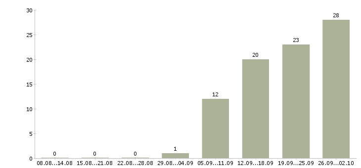 Работа кассир тц мега в Москве - Число вакансий в Москве по специальности кассир тц мега за 2 месяца