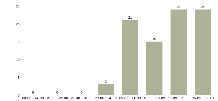 Работа медицинская сестра хирурга в Москве - Число вакансий в Москве по специальности медицинская сестра хирурга за 2 месяца