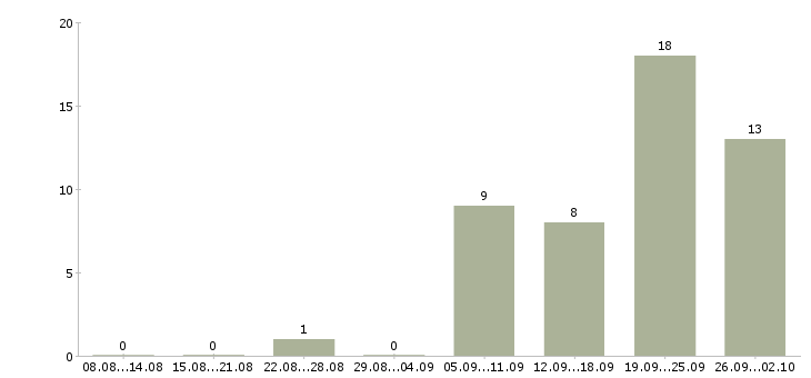 Работа монтажник оконных конструкций в Москве - Число вакансий в Москве по специальности монтажник оконных конструкций за 2 месяца