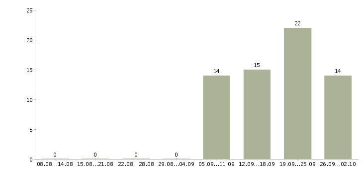 Работа плиточник на объект в Москве - Число вакансий в Москве по специальности плиточник на объект за 2 месяца