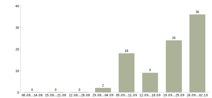 Работа промоутер на полный день в Москве - Число вакансий в Москве по специальности промоутер на полный день за 2 месяца