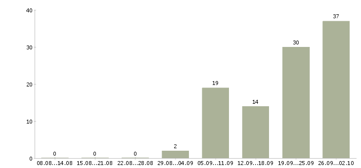 Работа работник в торговый зал гипермаркета в Москве - Число вакансий в Москве по специальности работник в торговый зал гипермаркета за 2 месяца