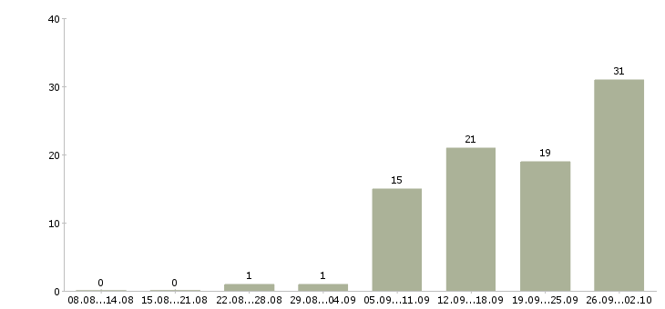 Работа руководитель отдела поставок в Москве - Число вакансий в Москве по специальности руководитель отдела поставок за 2 месяца