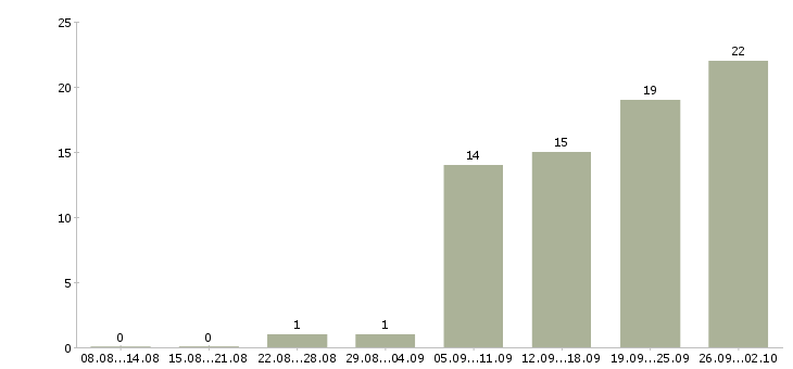 Работа специалист службы внутреннего контроля в Москве - Число вакансий в Москве по специальности специалист службы внутреннего контроля за 2 месяца