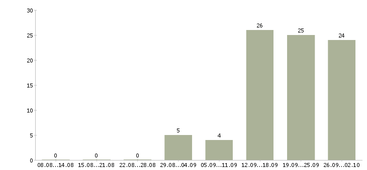 Работа технолог в пекарню в Москве - Число вакансий в Москве по специальности технолог в пекарню за 2 месяца