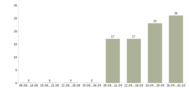 Работа управляющий медицинского центра в Москве - Число вакансий в Москве по специальности управляющий медицинского центра за 2 месяца