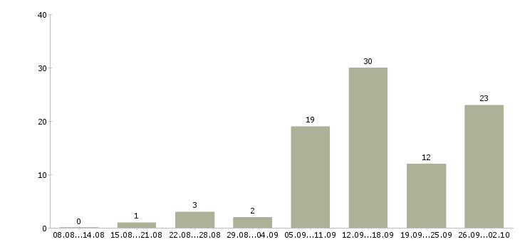 Работа требуются сотрудники дома в Мурманске - Число вакансий в Мурманске по специальности требуются сотрудники дома за 2 месяца