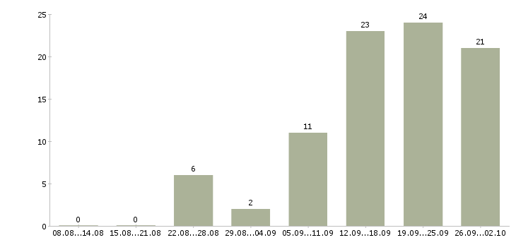 Работа сотрудник по работе с клиентами в Новороссийске - Число вакансий в Новороссийске по специальности сотрудник по работе с клиентами за 2 месяца
