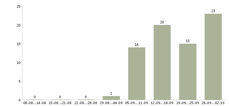 Работа возможность дополнительного дохода в Новосибирске - Число вакансий в Новосибирске по специальности возможность дополнительного дохода за 2 месяца