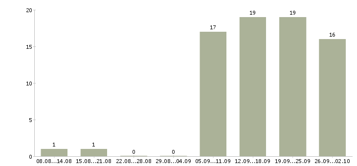 Работа менеджер по продажам без поиска клиентов в Новосибирске - Число вакансий в Новосибирске по специальности менеджер по продажам без поиска клиентов за 2 месяца