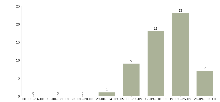 Работа специалист по предоставлению услуг в Новосибирске - Число вакансий в Новосибирске по специальности специалист по предоставлению услуг за 2 месяца