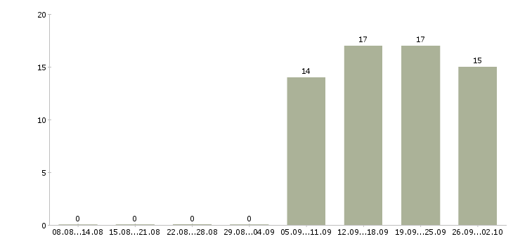 Работа оператор пк в офис в Пятигорске - Число вакансий в Пятигорске по специальности оператор пк в офис за 2 месяца