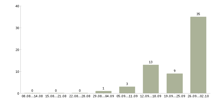 Работа сотрудник склада вахта в Рязани - Число вакансий в Рязани по специальности сотрудник склада вахта за 2 месяца