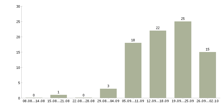 Работа менеджер по продаже новых автомобилей в Самаре - Число вакансий в Самаре по специальности менеджер по продаже новых автомобилей за 2 месяца
