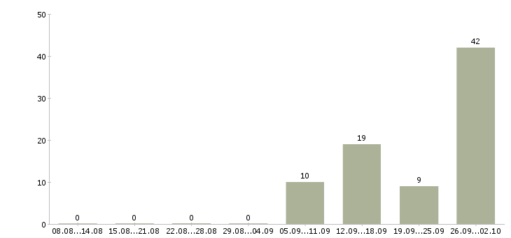 Работа складской сотрудник в Саратове - Число вакансий в Саратове по специальности складской сотрудник за 2 месяца