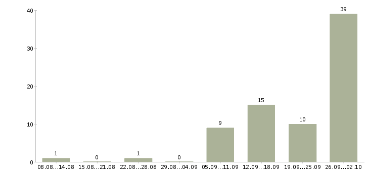 Работа менеджер по заселению в Смоленске - Число вакансий в Смоленске по специальности менеджер по заселению за 2 месяца